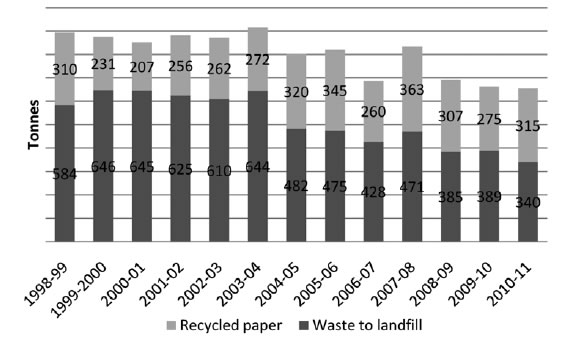 Figure 5.5—Annual waste disposed to landfill and recycled